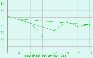 Courbe de l'humidit relative pour Naxos