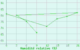 Courbe de l'humidit relative pour Ganjushkino