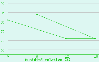 Courbe de l'humidit relative pour Frederikshaab Isblink