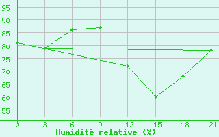 Courbe de l'humidit relative pour Kasserine