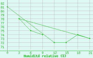 Courbe de l'humidit relative pour Lovozero