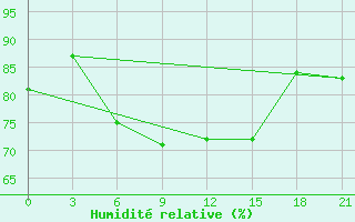 Courbe de l'humidit relative pour Santander (Esp)