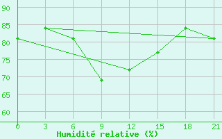 Courbe de l'humidit relative pour Zimnegorskij Majak