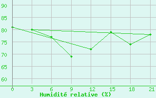 Courbe de l'humidit relative pour Pereljub