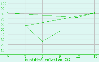 Courbe de l'humidit relative pour Barguzin