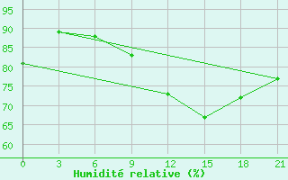 Courbe de l'humidit relative pour Khmel'Nyts'Kyi