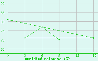 Courbe de l'humidit relative pour Turuhansk