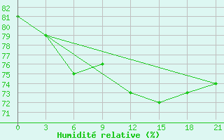 Courbe de l'humidit relative pour Cape Svedskij