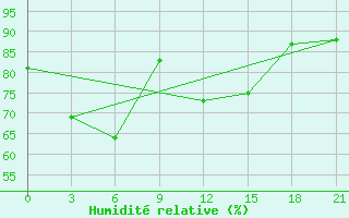 Courbe de l'humidit relative pour Dzhusaly