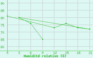 Courbe de l'humidit relative pour Jangi-Jugan