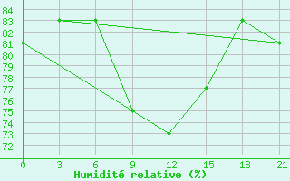 Courbe de l'humidit relative pour Samary