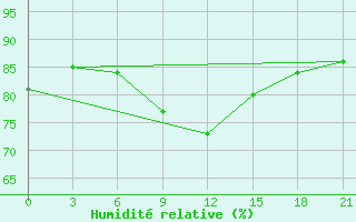 Courbe de l'humidit relative pour Alger Port