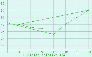 Courbe de l'humidit relative pour Moncegorsk