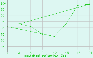 Courbe de l'humidit relative pour Rjazsk