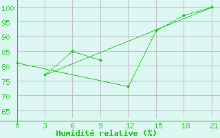 Courbe de l'humidit relative pour Majkop