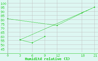 Courbe de l'humidit relative pour Xunwu