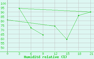 Courbe de l'humidit relative pour Moskva