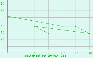 Courbe de l'humidit relative pour Kautokeino