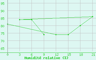 Courbe de l'humidit relative pour Roslavl