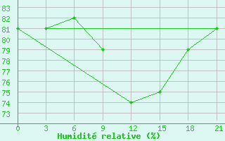 Courbe de l'humidit relative pour Gagarin