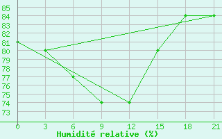 Courbe de l'humidit relative pour Samary