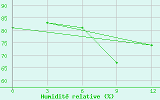 Courbe de l'humidit relative pour Tripoli