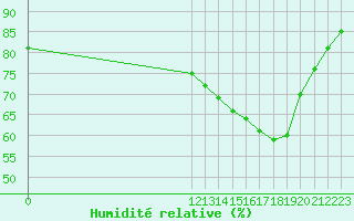 Courbe de l'humidit relative pour Le Perreux-sur-Marne (94)