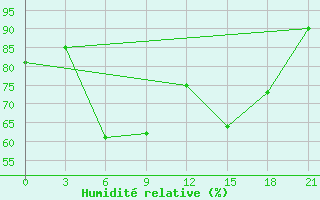 Courbe de l'humidit relative pour Rijeka / Omisalj
