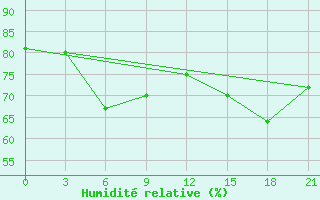 Courbe de l'humidit relative pour Syros
