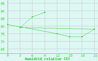 Courbe de l'humidit relative pour Kingisepp