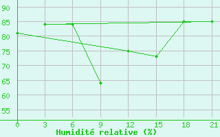 Courbe de l'humidit relative pour Zuara