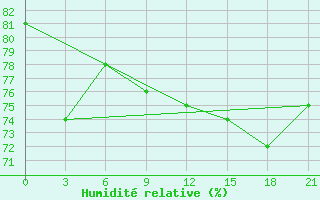 Courbe de l'humidit relative pour Vyborg