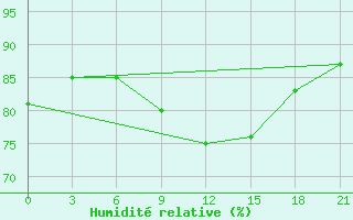 Courbe de l'humidit relative pour Livny