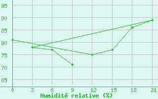 Courbe de l'humidit relative pour Civitavecchia