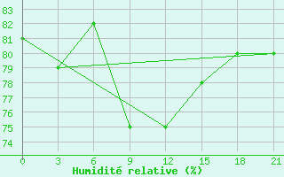 Courbe de l'humidit relative pour Lebedev Ilovlya