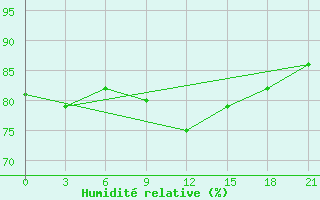 Courbe de l'humidit relative pour Shangchuan Dao