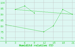 Courbe de l'humidit relative pour Kirovohrad