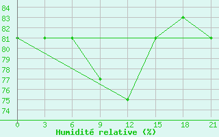 Courbe de l'humidit relative pour Sar'Ja