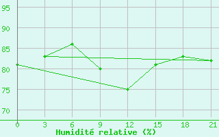 Courbe de l'humidit relative pour Stavropol