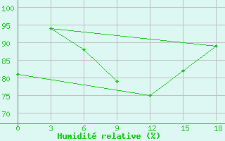 Courbe de l'humidit relative pour Okunev Nos