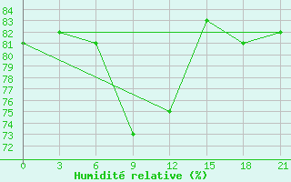 Courbe de l'humidit relative pour Askino