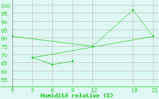 Courbe de l'humidit relative pour Yuanping