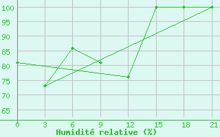 Courbe de l'humidit relative pour Klin