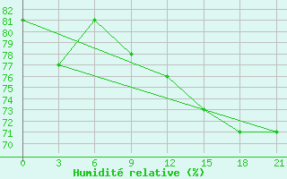 Courbe de l'humidit relative pour University Wi Id 8917 Ski-Hi