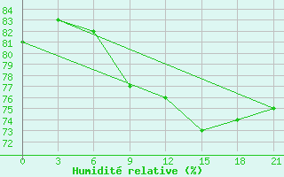 Courbe de l'humidit relative pour Naxos