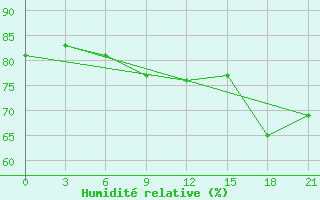 Courbe de l'humidit relative pour Nikel