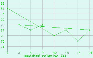 Courbe de l'humidit relative pour Pinega