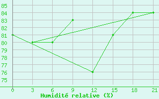 Courbe de l'humidit relative pour Trubcevsk