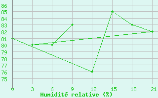 Courbe de l'humidit relative pour Gajny