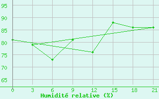 Courbe de l'humidit relative pour Varandey